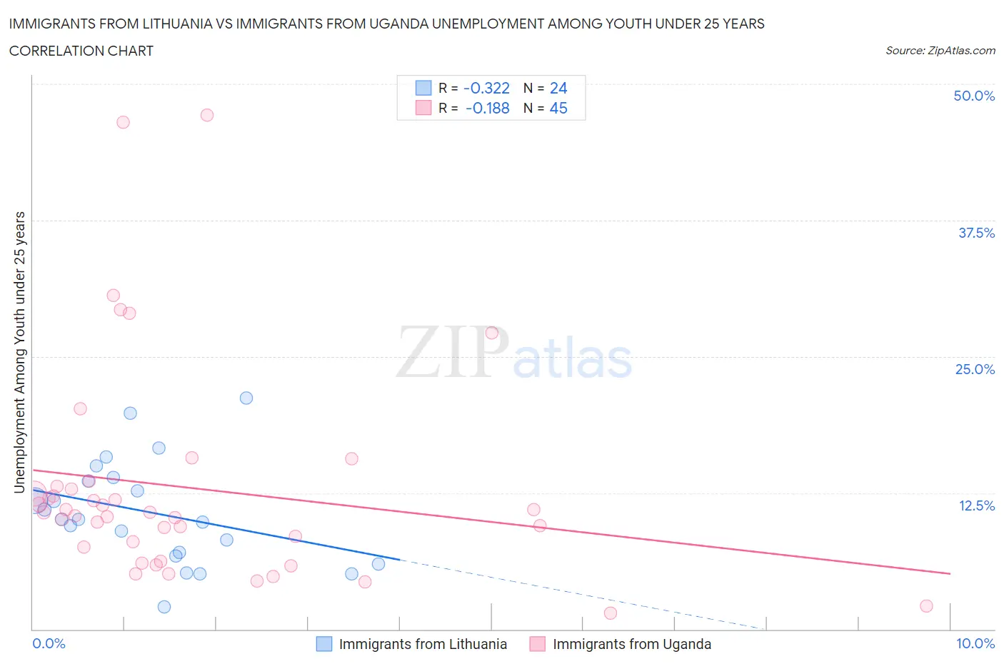 Immigrants from Lithuania vs Immigrants from Uganda Unemployment Among Youth under 25 years
