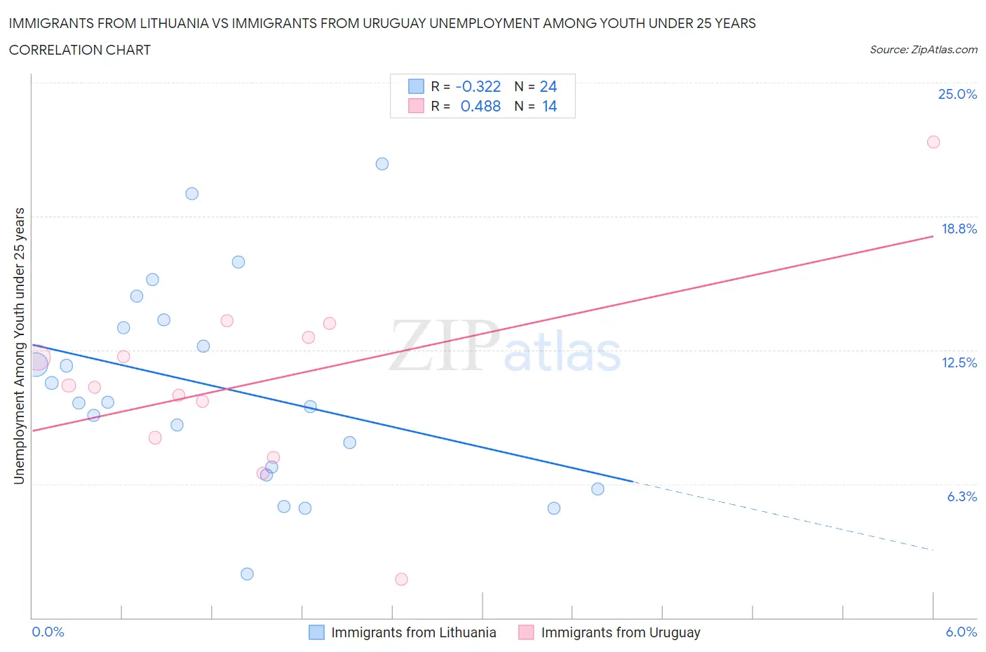 Immigrants from Lithuania vs Immigrants from Uruguay Unemployment Among Youth under 25 years