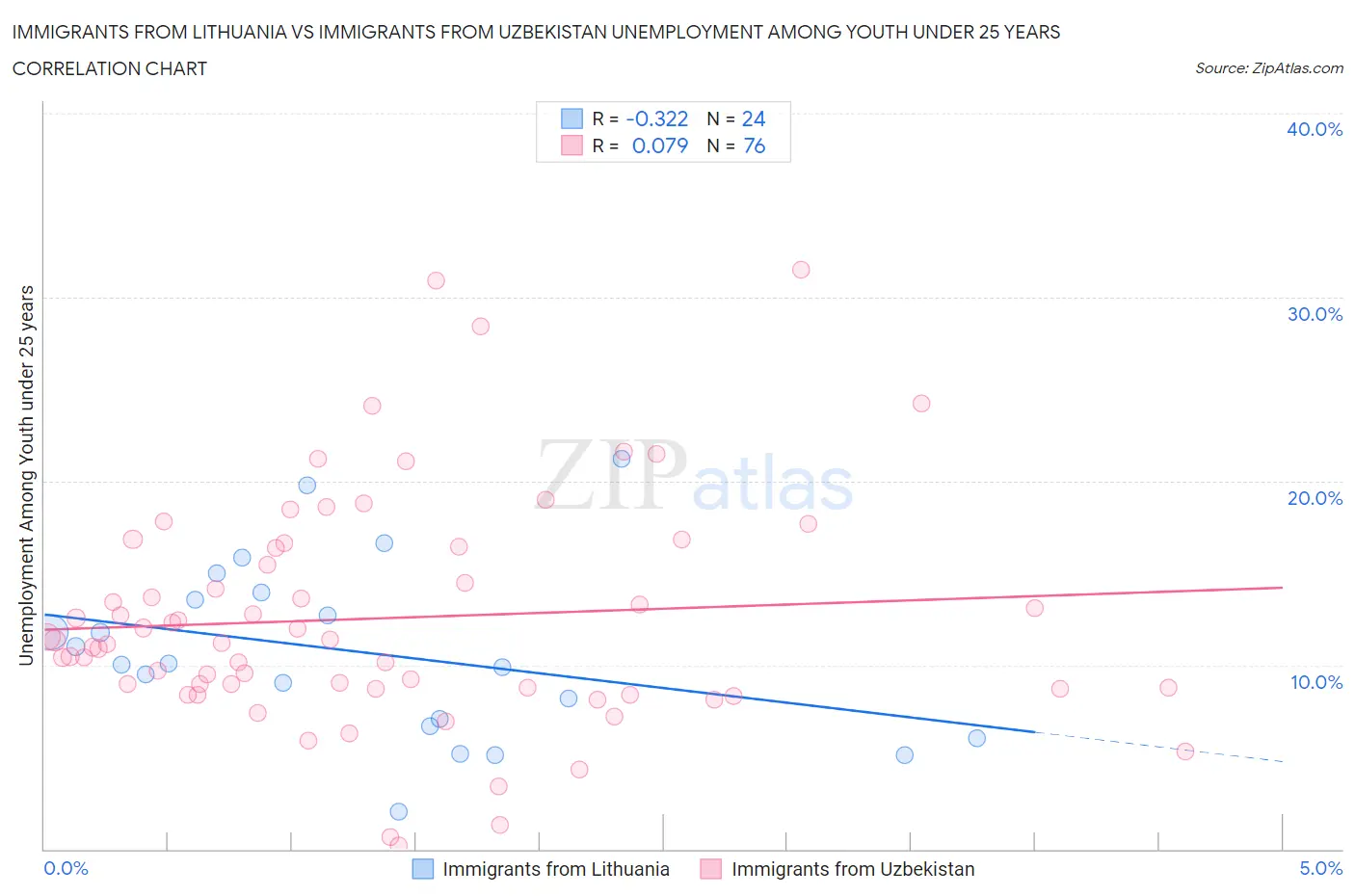 Immigrants from Lithuania vs Immigrants from Uzbekistan Unemployment Among Youth under 25 years