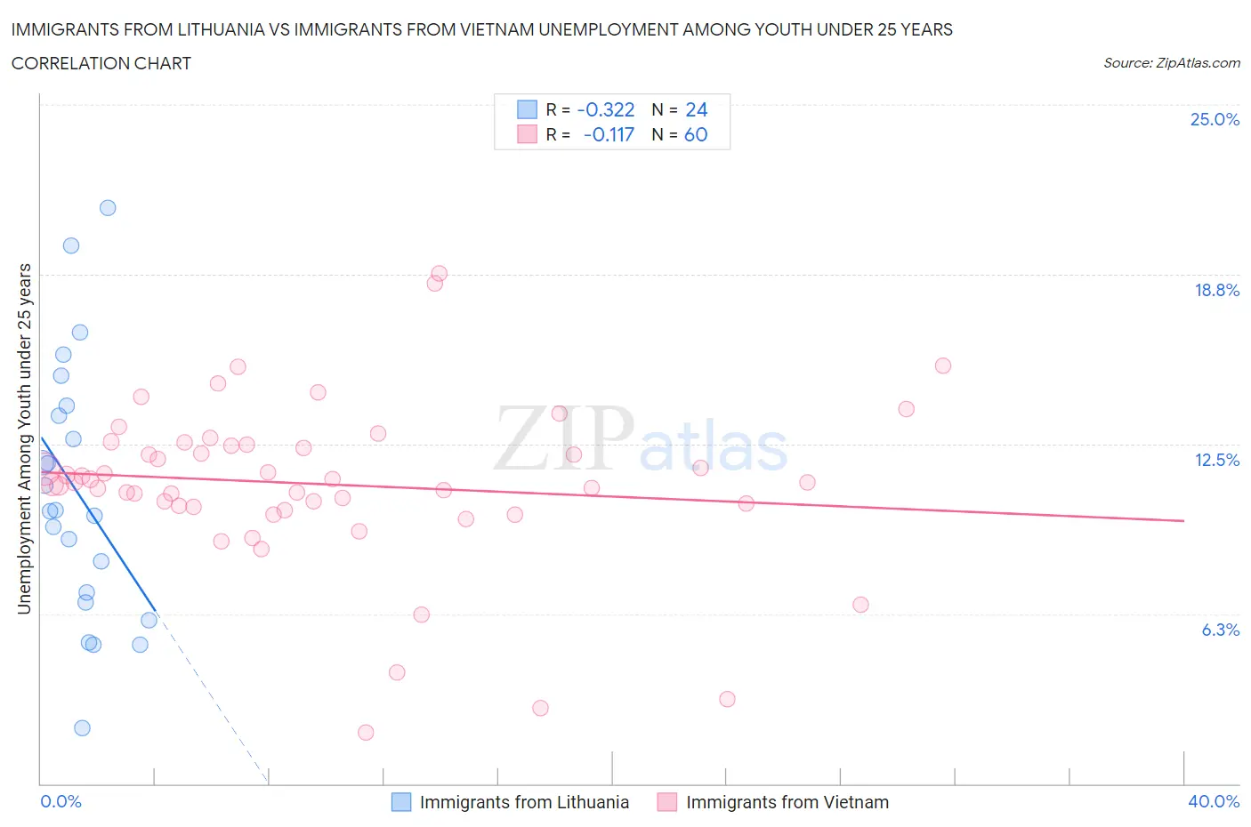 Immigrants from Lithuania vs Immigrants from Vietnam Unemployment Among Youth under 25 years
