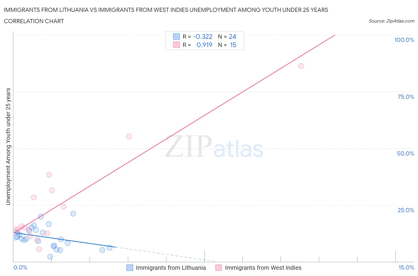 Immigrants from Lithuania vs Immigrants from West Indies Unemployment Among Youth under 25 years