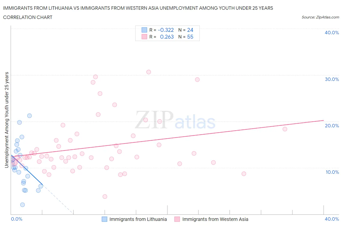 Immigrants from Lithuania vs Immigrants from Western Asia Unemployment Among Youth under 25 years