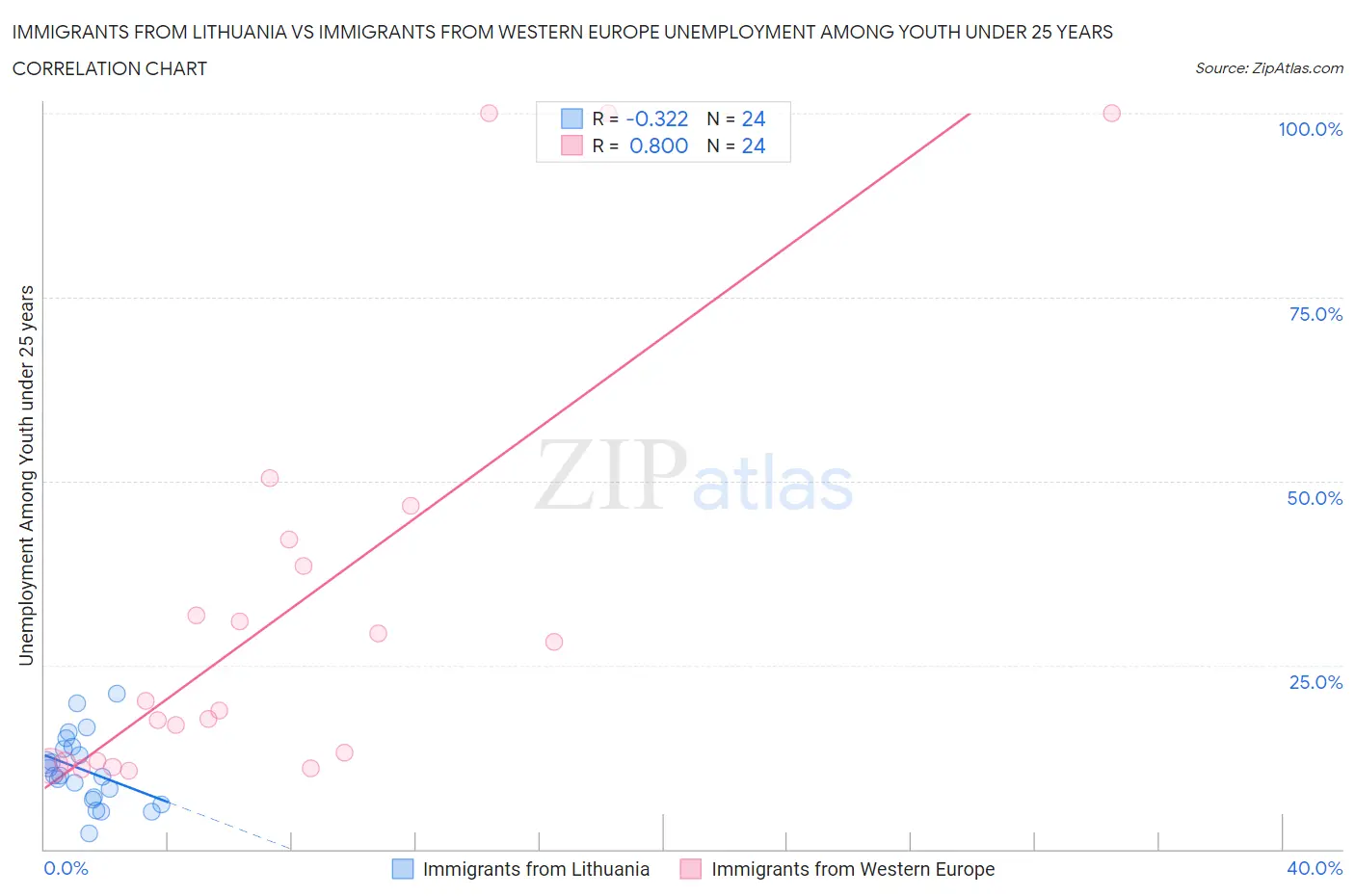 Immigrants from Lithuania vs Immigrants from Western Europe Unemployment Among Youth under 25 years