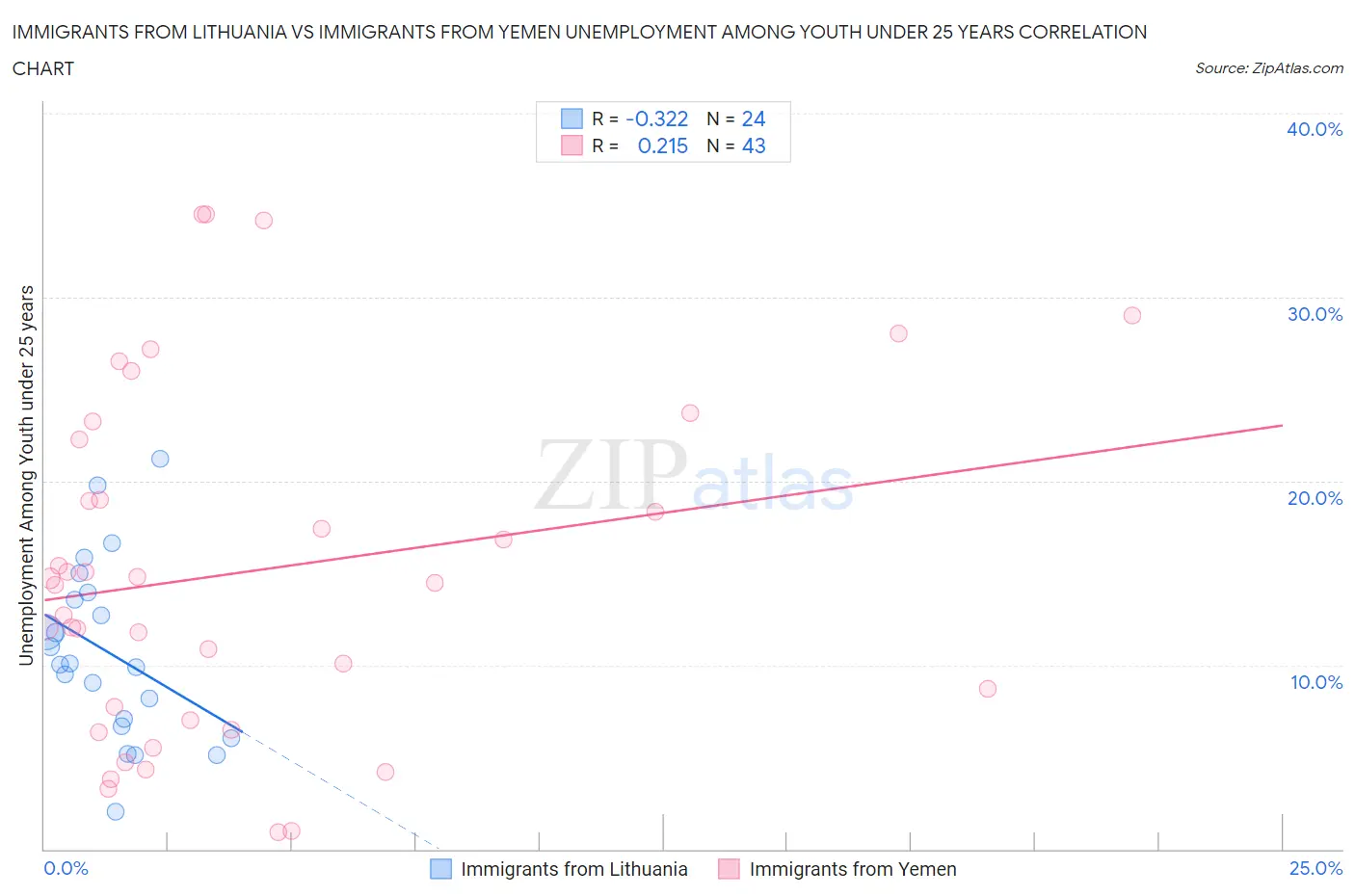 Immigrants from Lithuania vs Immigrants from Yemen Unemployment Among Youth under 25 years