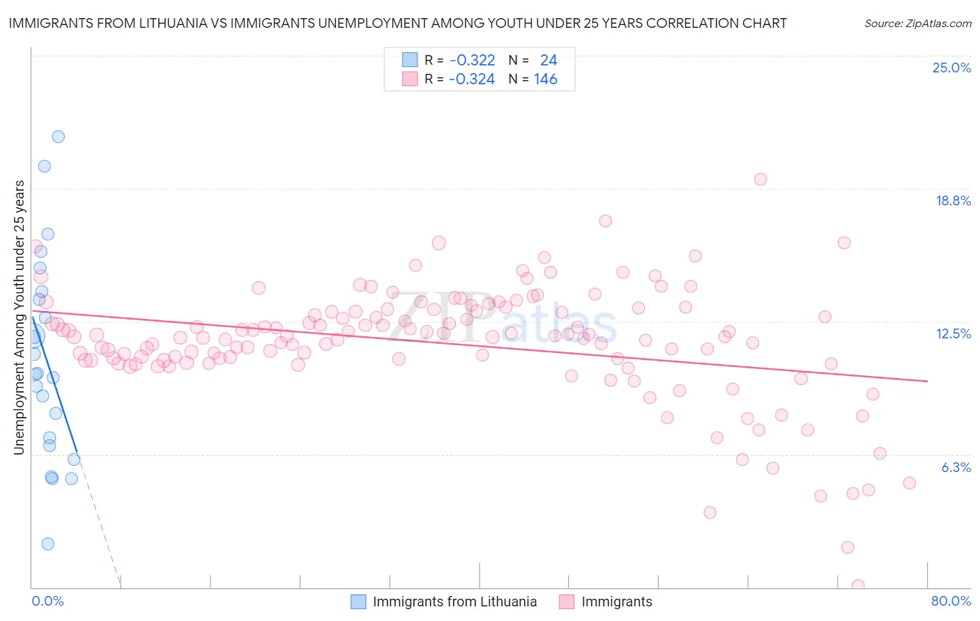 Immigrants from Lithuania vs Immigrants Unemployment Among Youth under 25 years