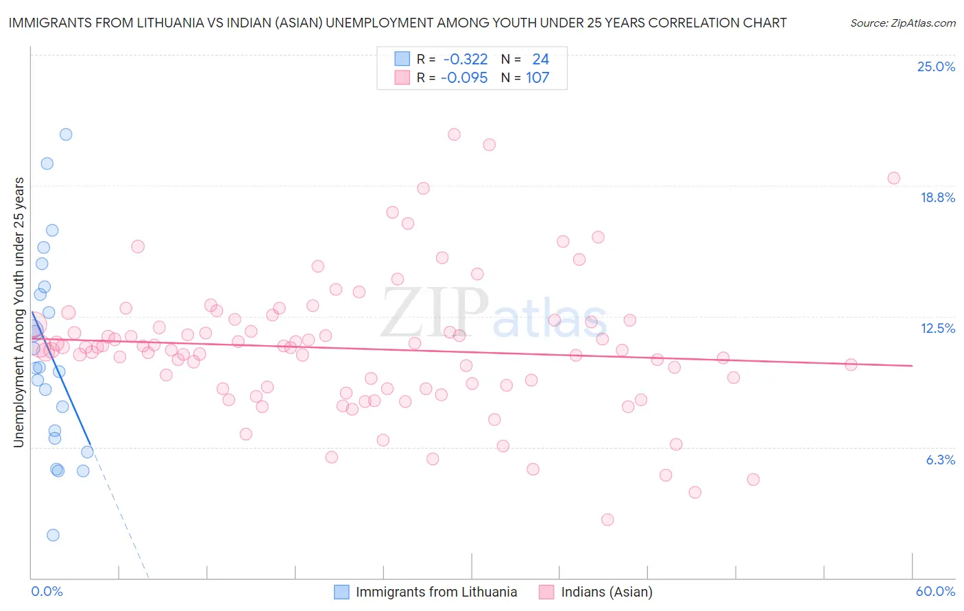 Immigrants from Lithuania vs Indian (Asian) Unemployment Among Youth under 25 years