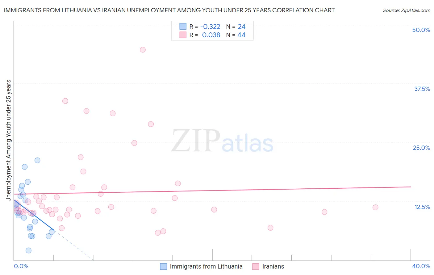 Immigrants from Lithuania vs Iranian Unemployment Among Youth under 25 years