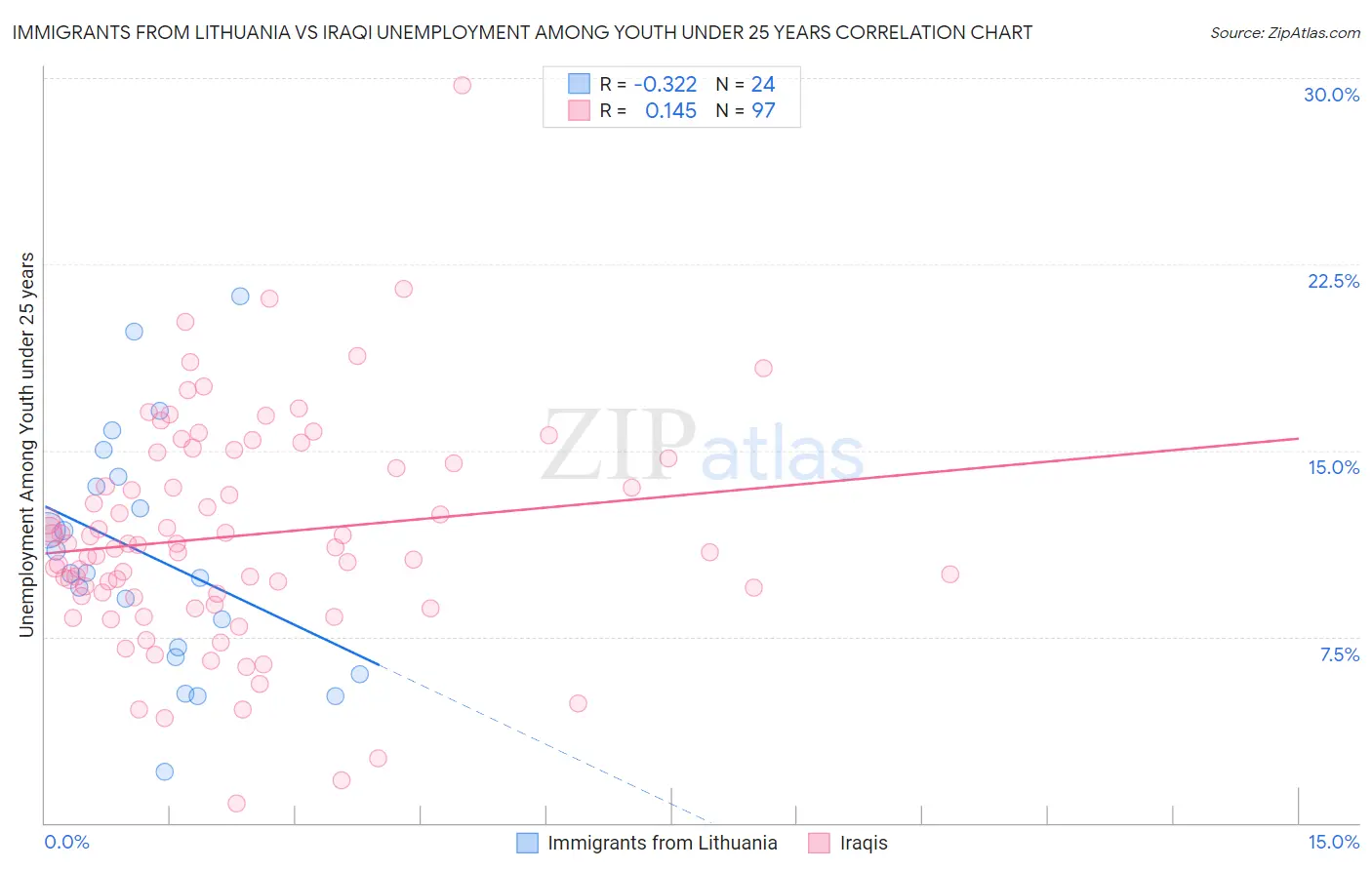 Immigrants from Lithuania vs Iraqi Unemployment Among Youth under 25 years