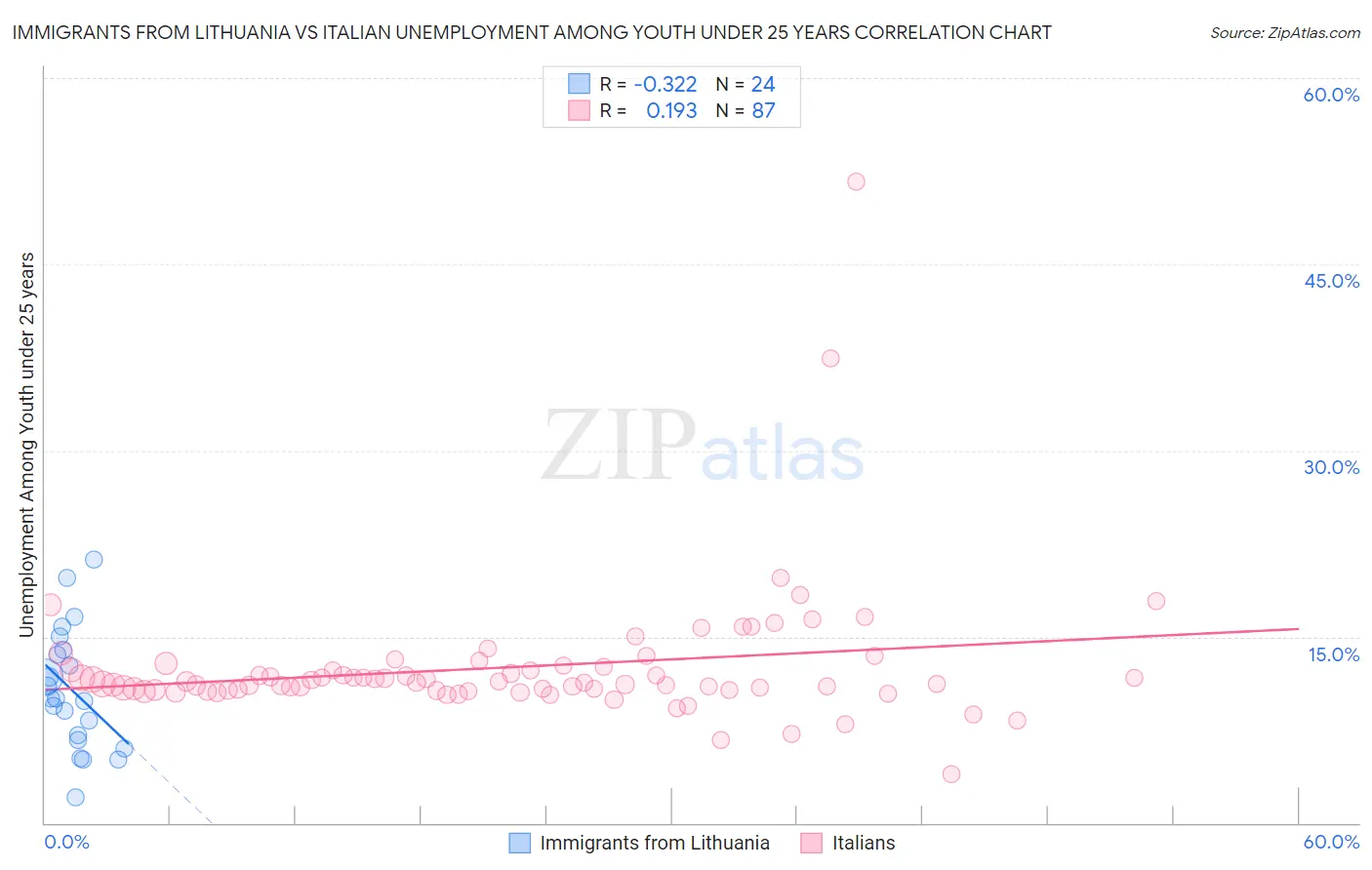 Immigrants from Lithuania vs Italian Unemployment Among Youth under 25 years