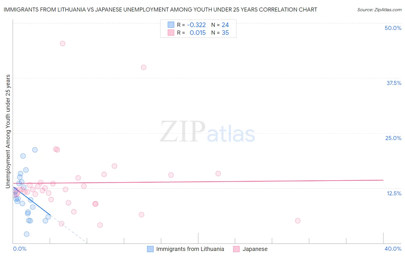 Immigrants from Lithuania vs Japanese Unemployment Among Youth under 25 years