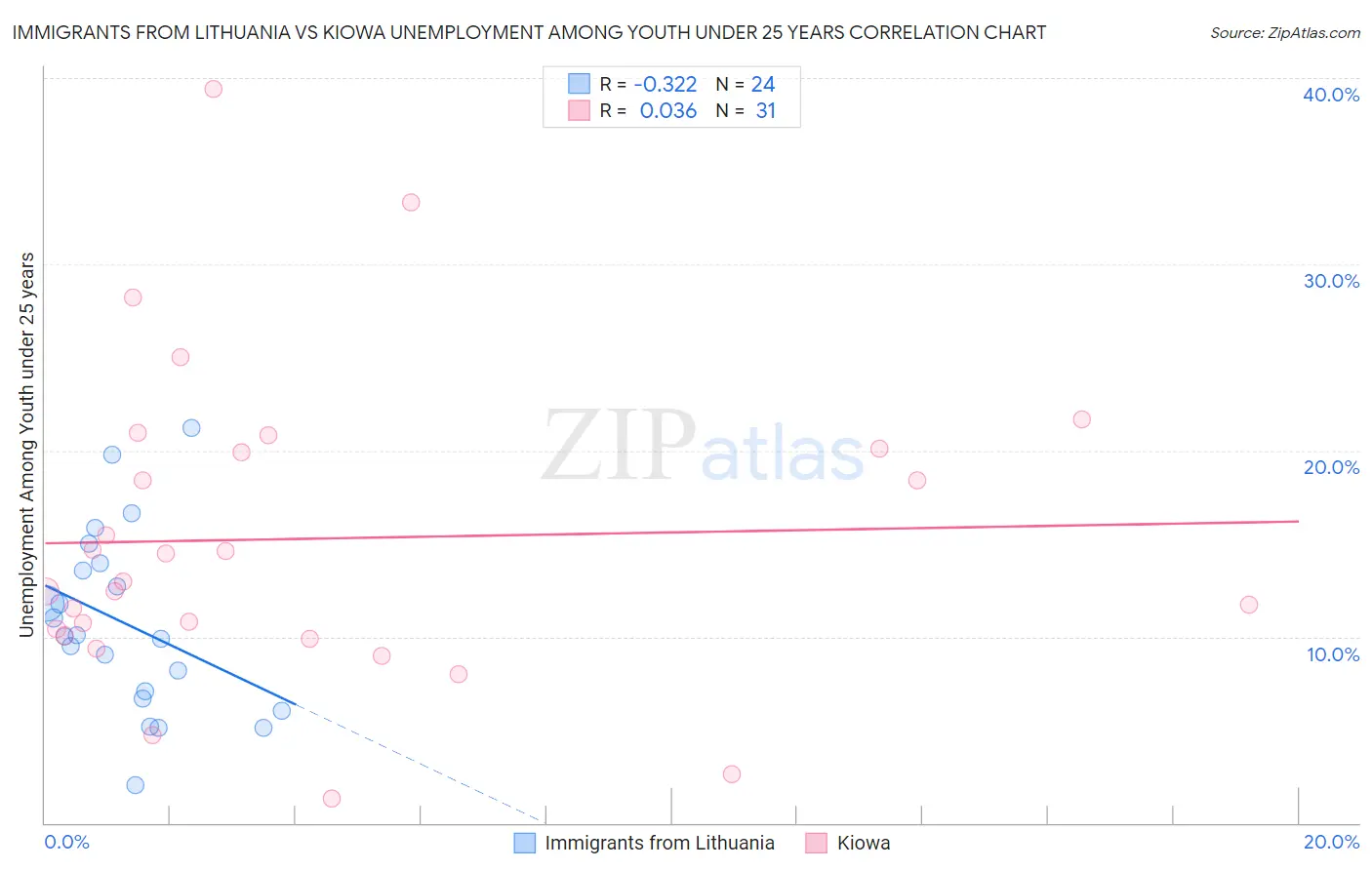 Immigrants from Lithuania vs Kiowa Unemployment Among Youth under 25 years