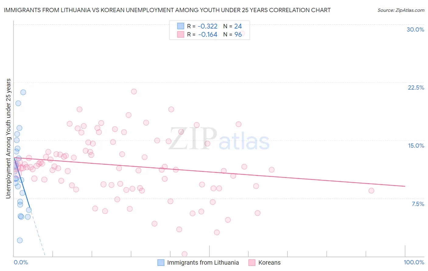 Immigrants from Lithuania vs Korean Unemployment Among Youth under 25 years