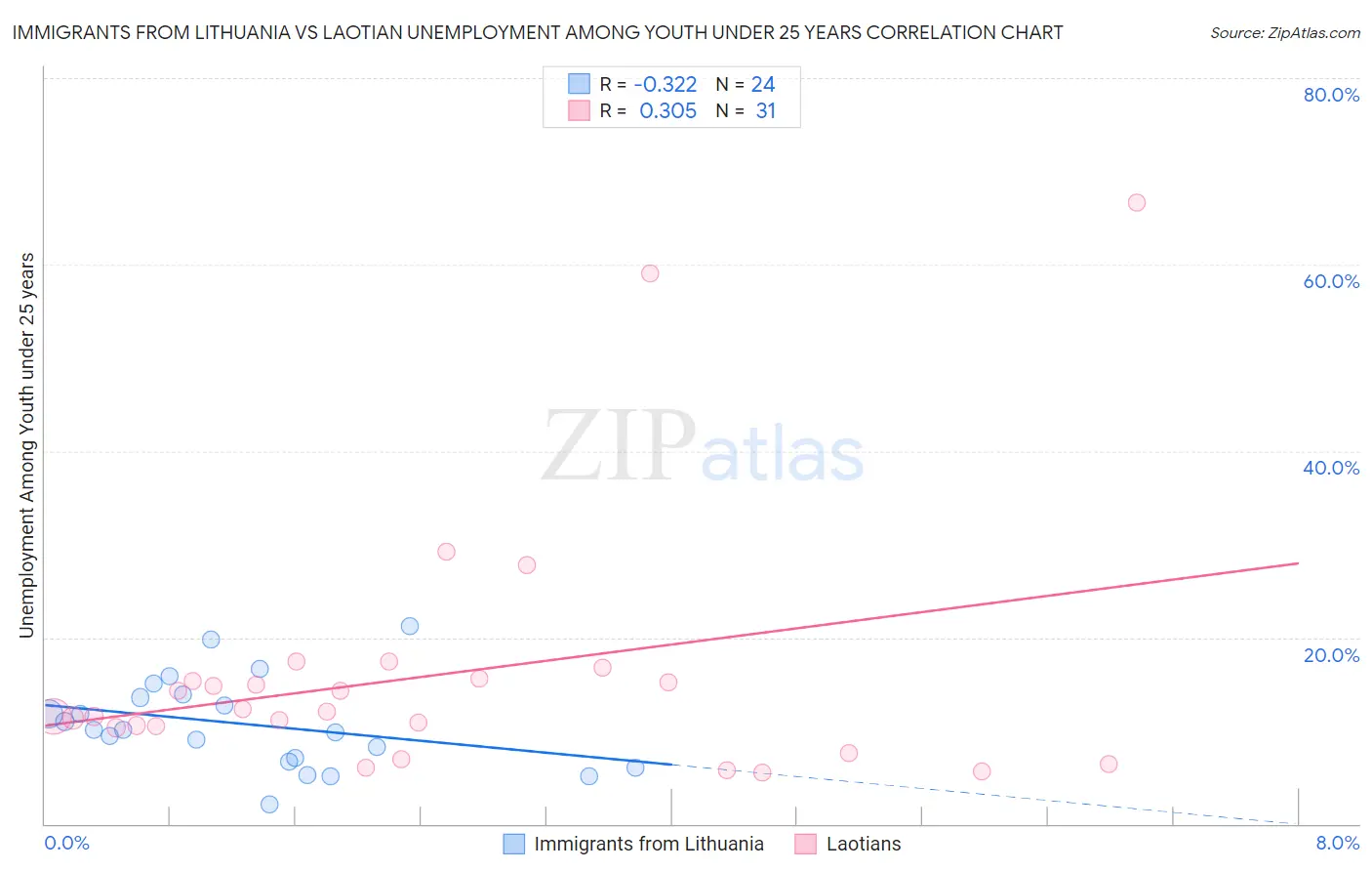 Immigrants from Lithuania vs Laotian Unemployment Among Youth under 25 years