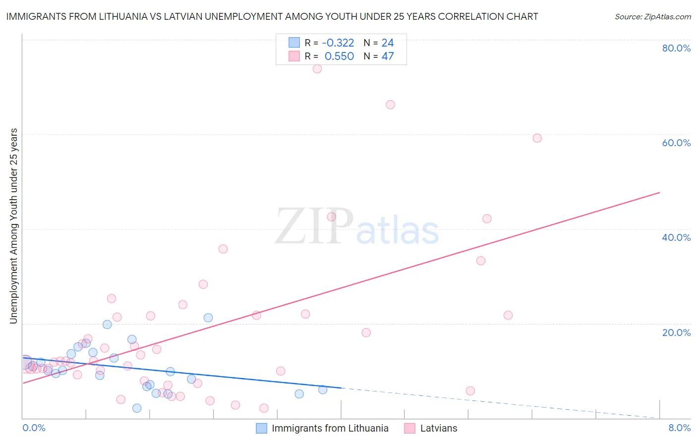 Immigrants from Lithuania vs Latvian Unemployment Among Youth under 25 years
