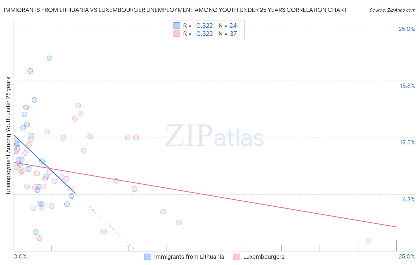 Immigrants from Lithuania vs Luxembourger Unemployment Among Youth under 25 years