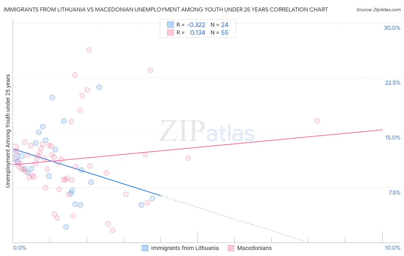 Immigrants from Lithuania vs Macedonian Unemployment Among Youth under 25 years