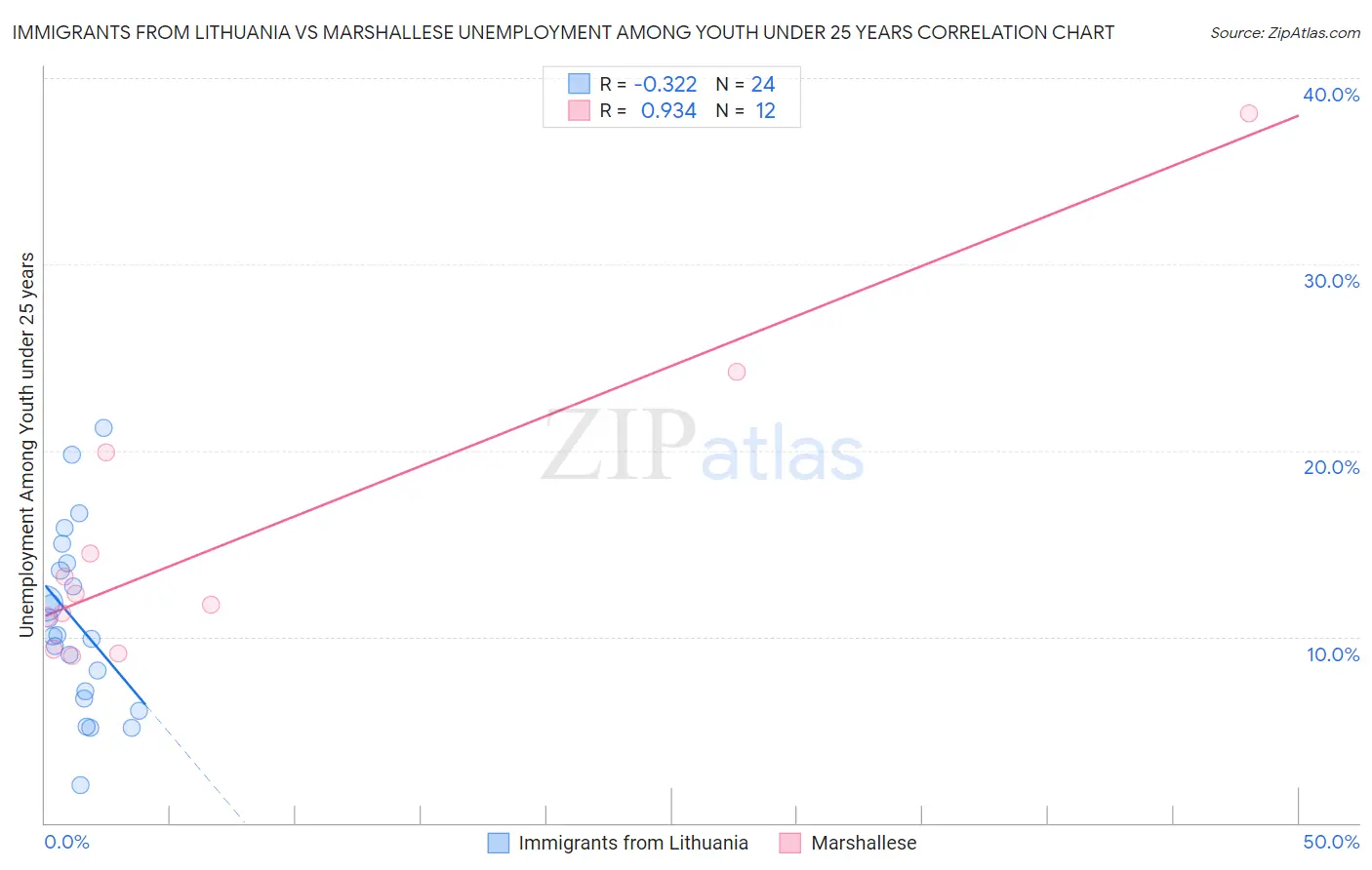 Immigrants from Lithuania vs Marshallese Unemployment Among Youth under 25 years