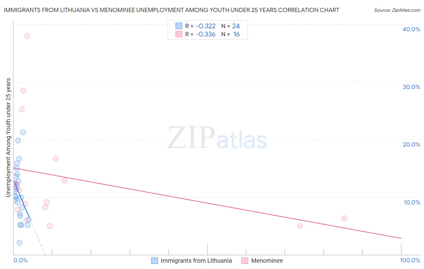 Immigrants from Lithuania vs Menominee Unemployment Among Youth under 25 years