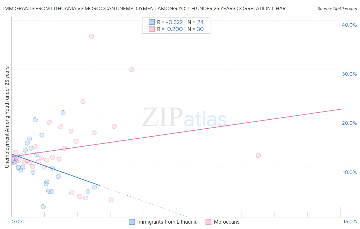 Immigrants from Lithuania vs Moroccan Unemployment Among Youth under 25 years
