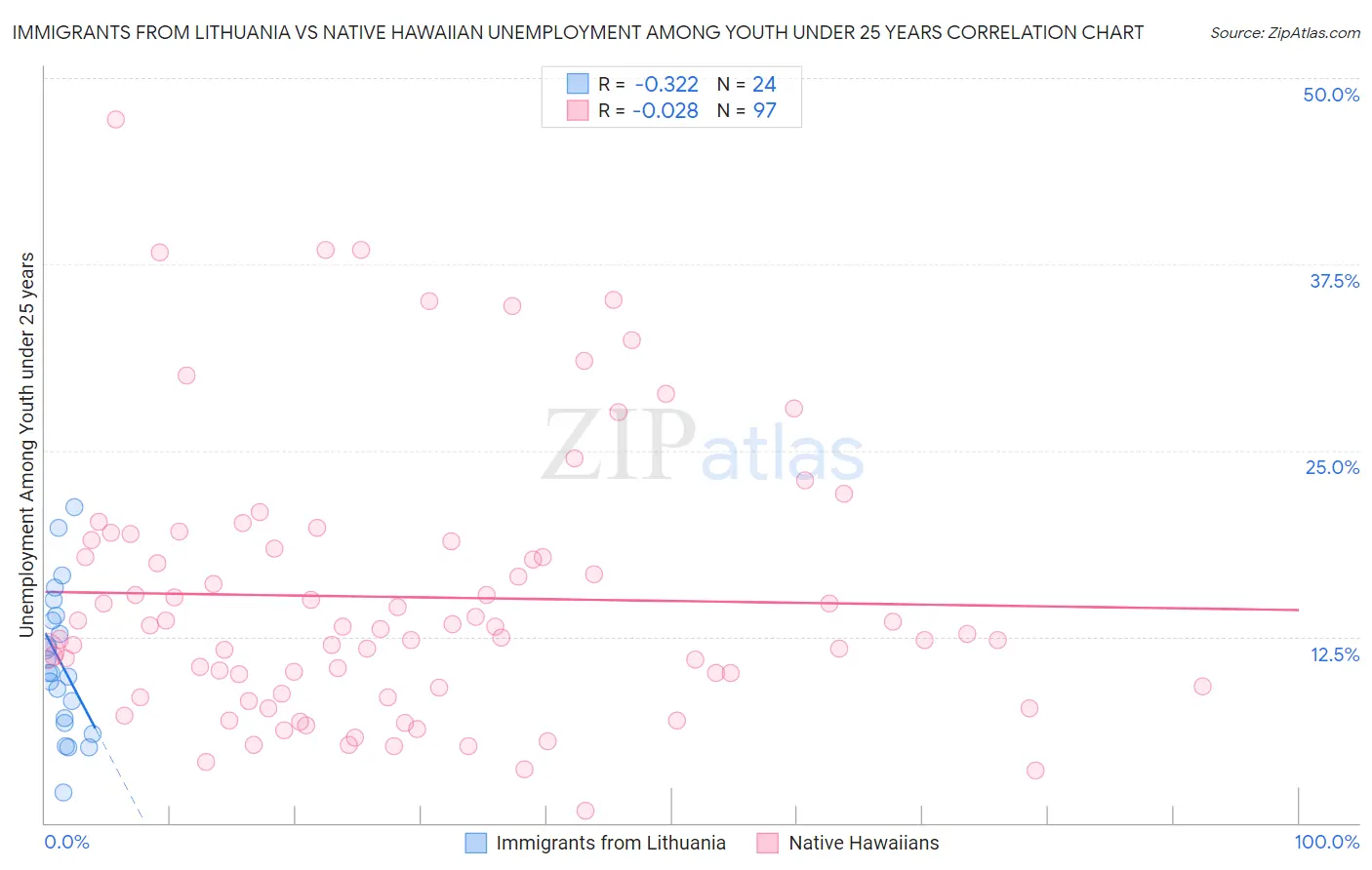 Immigrants from Lithuania vs Native Hawaiian Unemployment Among Youth under 25 years