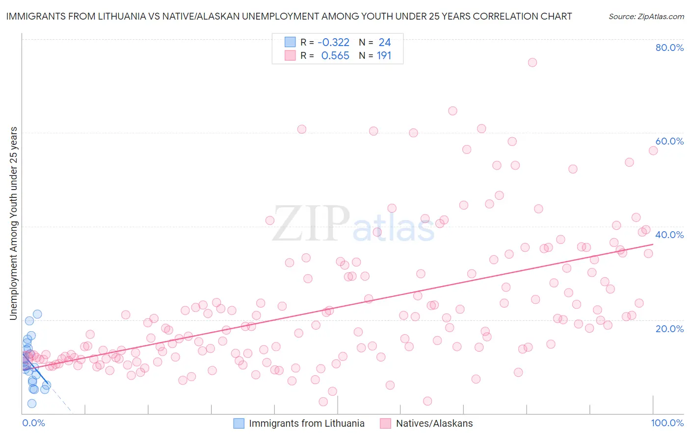 Immigrants from Lithuania vs Native/Alaskan Unemployment Among Youth under 25 years