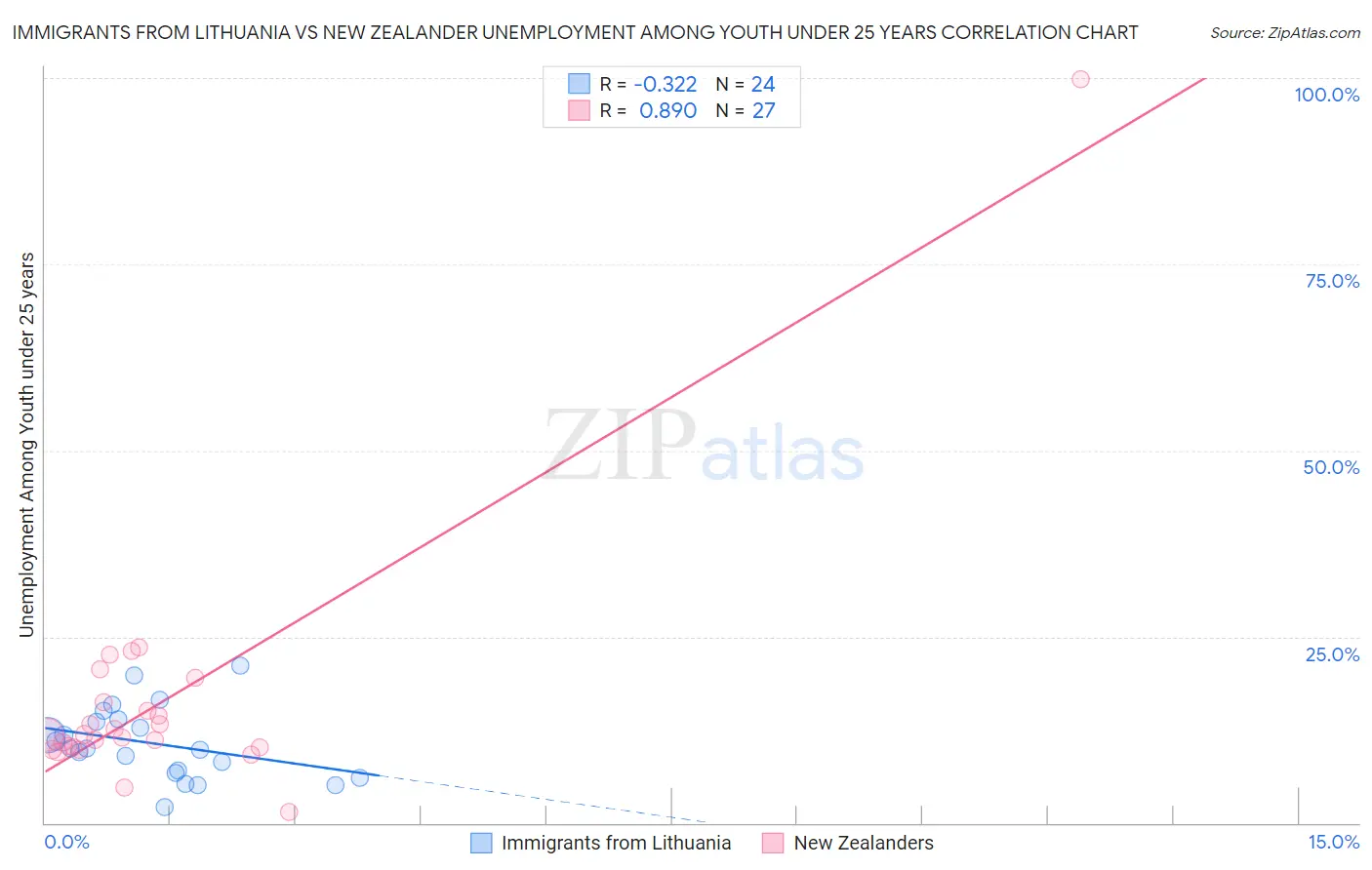Immigrants from Lithuania vs New Zealander Unemployment Among Youth under 25 years