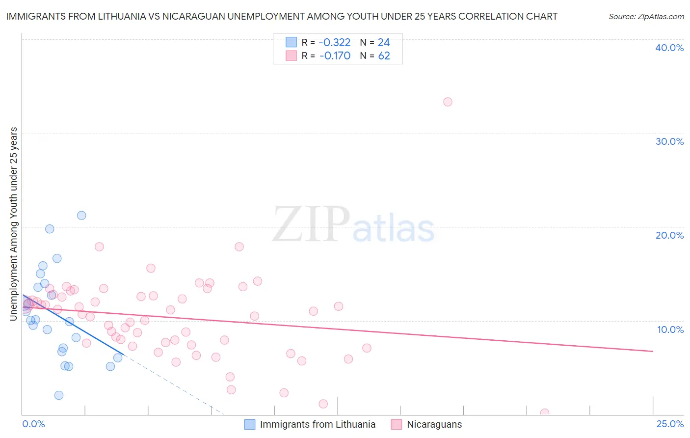 Immigrants from Lithuania vs Nicaraguan Unemployment Among Youth under 25 years