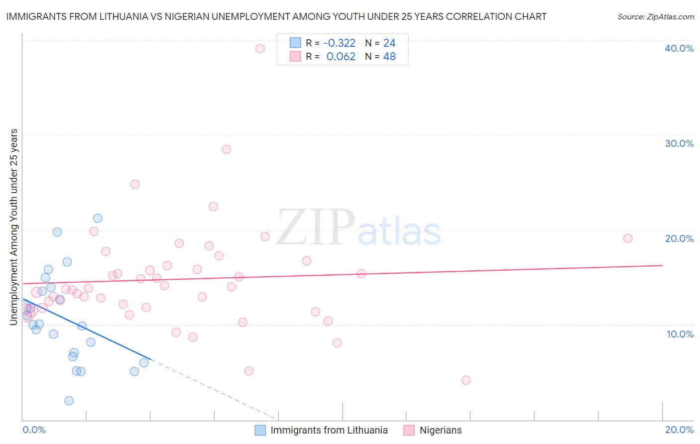 Immigrants from Lithuania vs Nigerian Unemployment Among Youth under 25 years