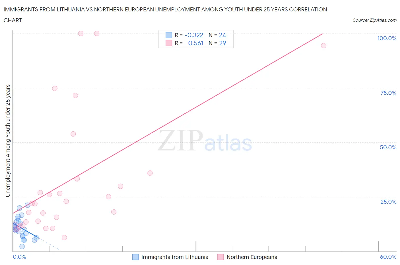 Immigrants from Lithuania vs Northern European Unemployment Among Youth under 25 years
