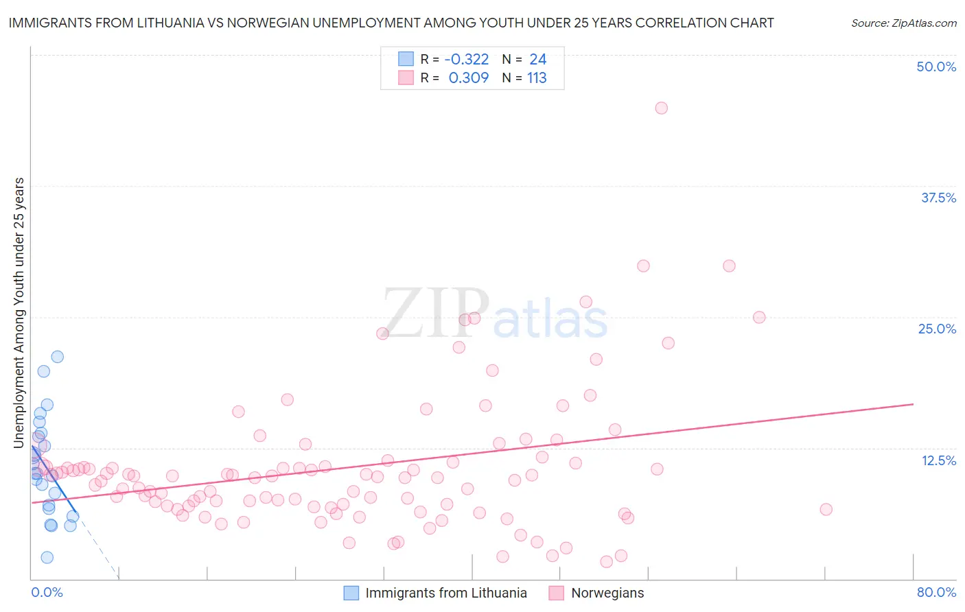 Immigrants from Lithuania vs Norwegian Unemployment Among Youth under 25 years