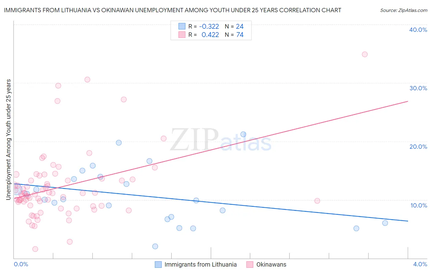 Immigrants from Lithuania vs Okinawan Unemployment Among Youth under 25 years