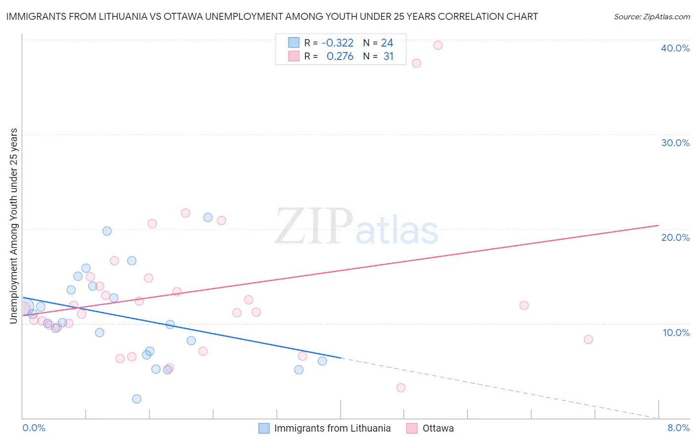 Immigrants from Lithuania vs Ottawa Unemployment Among Youth under 25 years