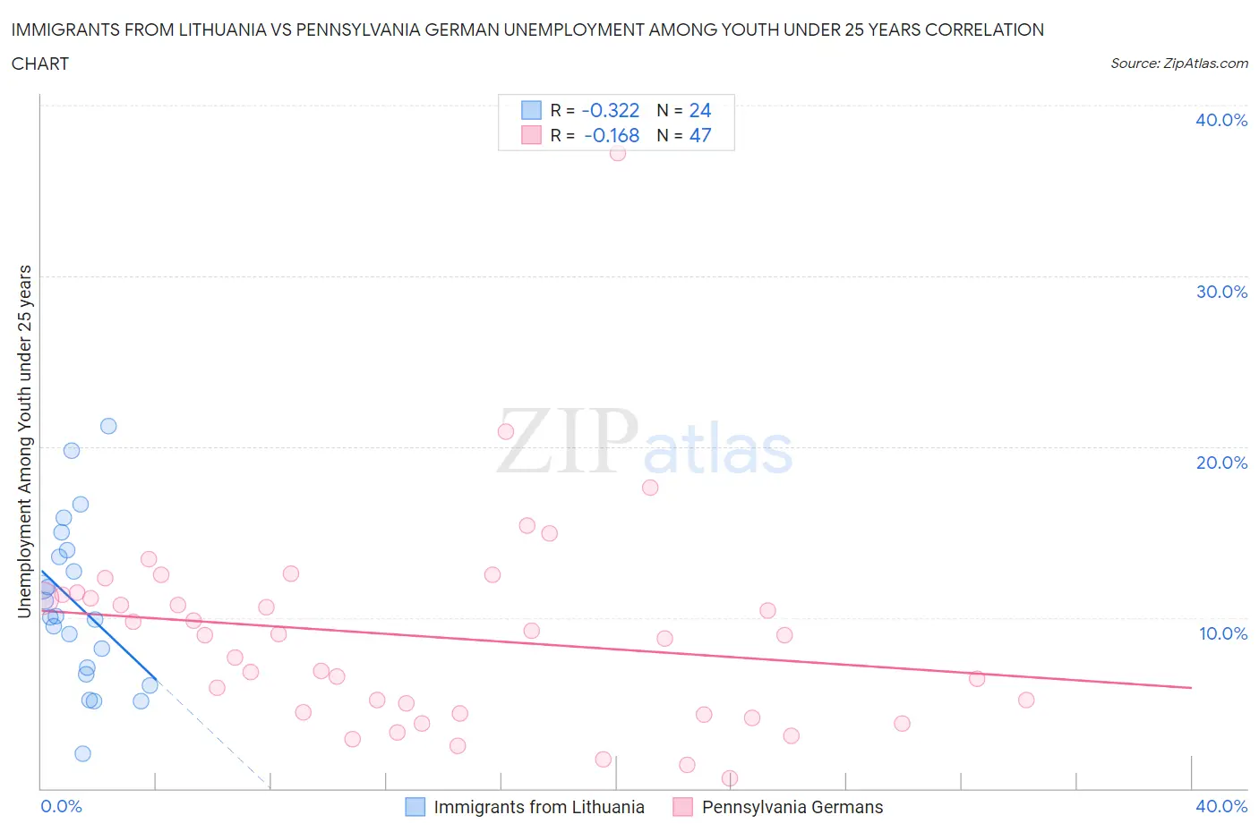 Immigrants from Lithuania vs Pennsylvania German Unemployment Among Youth under 25 years