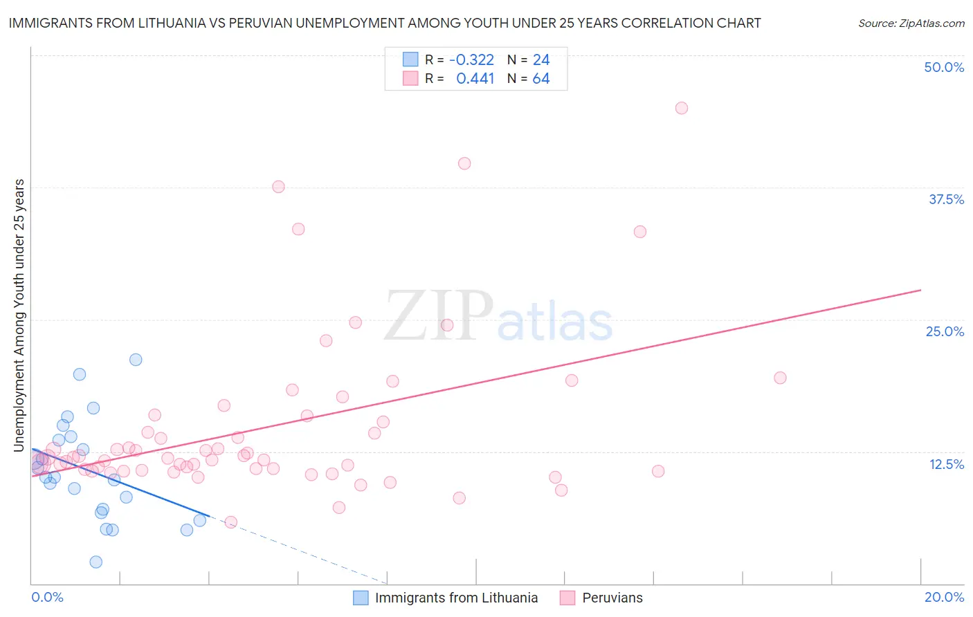 Immigrants from Lithuania vs Peruvian Unemployment Among Youth under 25 years