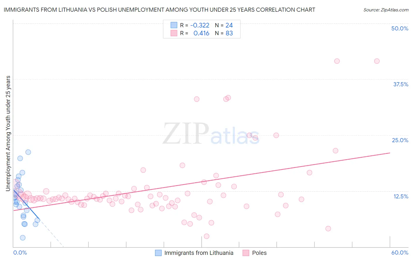 Immigrants from Lithuania vs Polish Unemployment Among Youth under 25 years