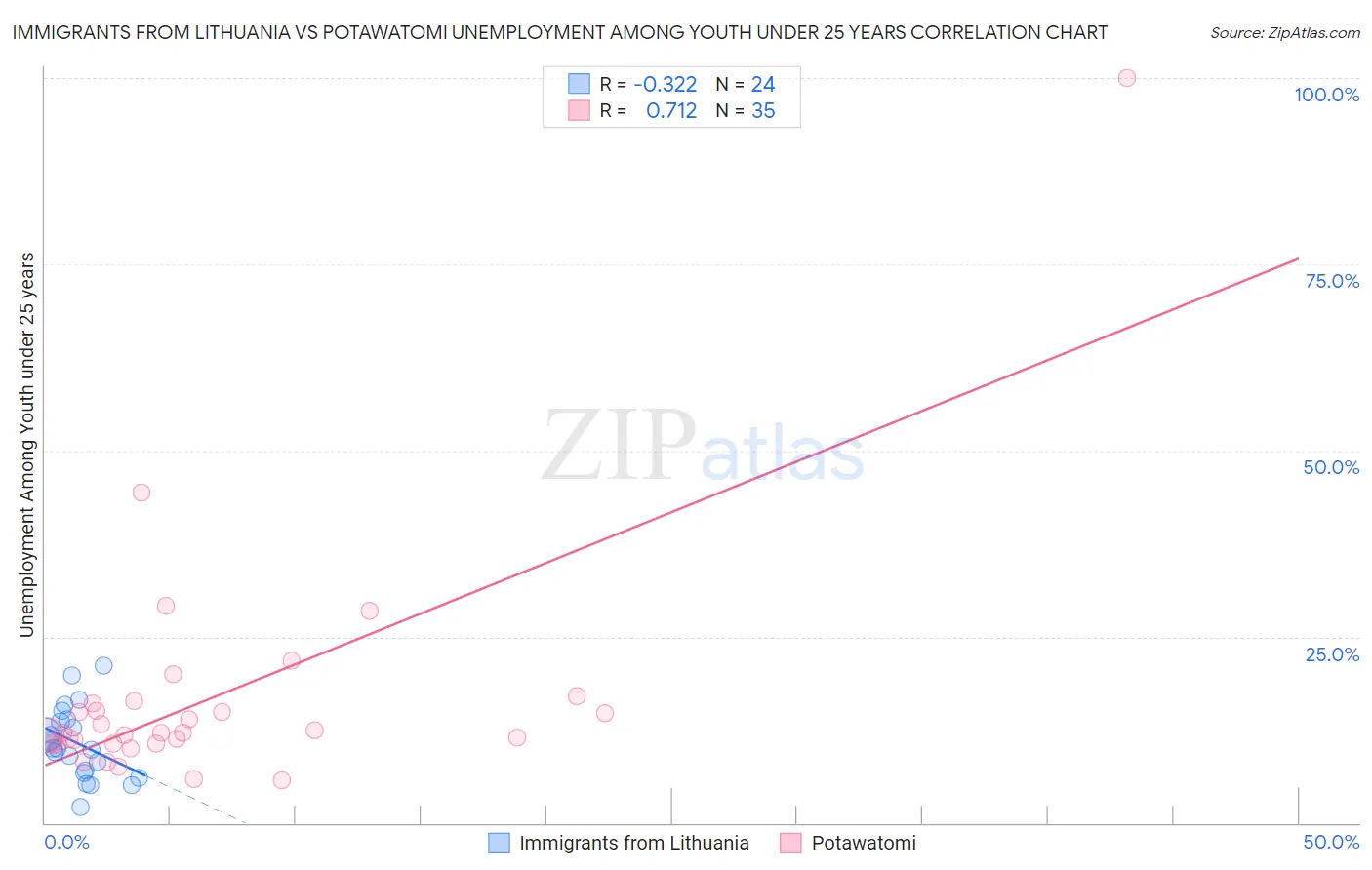 Immigrants from Lithuania vs Potawatomi Unemployment Among Youth under 25 years