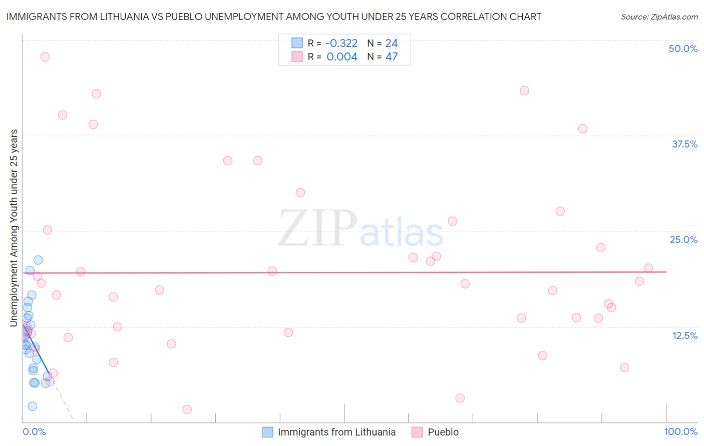 Immigrants from Lithuania vs Pueblo Unemployment Among Youth under 25 years