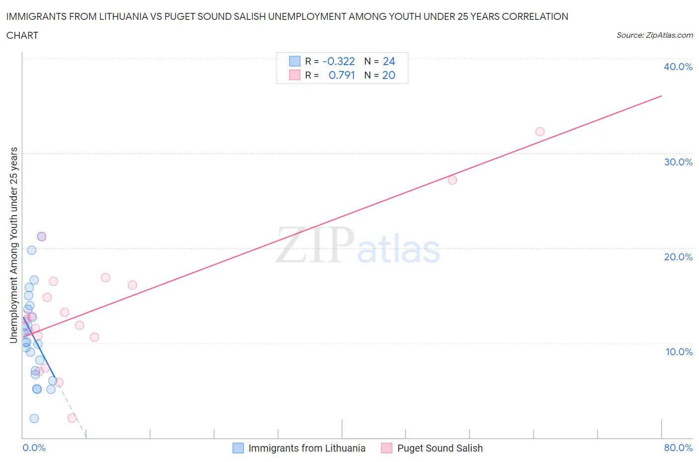 Immigrants from Lithuania vs Puget Sound Salish Unemployment Among Youth under 25 years