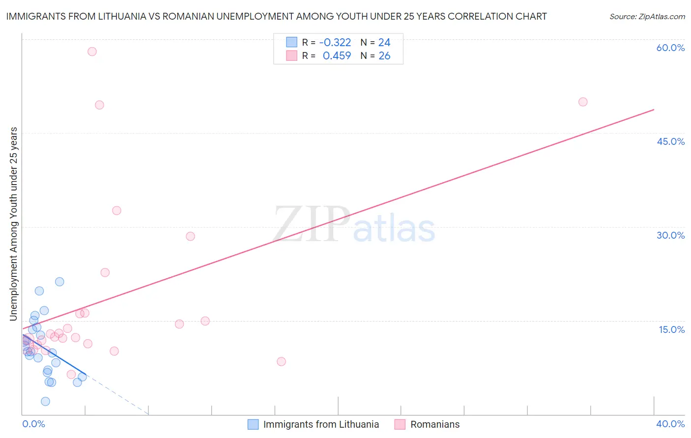 Immigrants from Lithuania vs Romanian Unemployment Among Youth under 25 years
