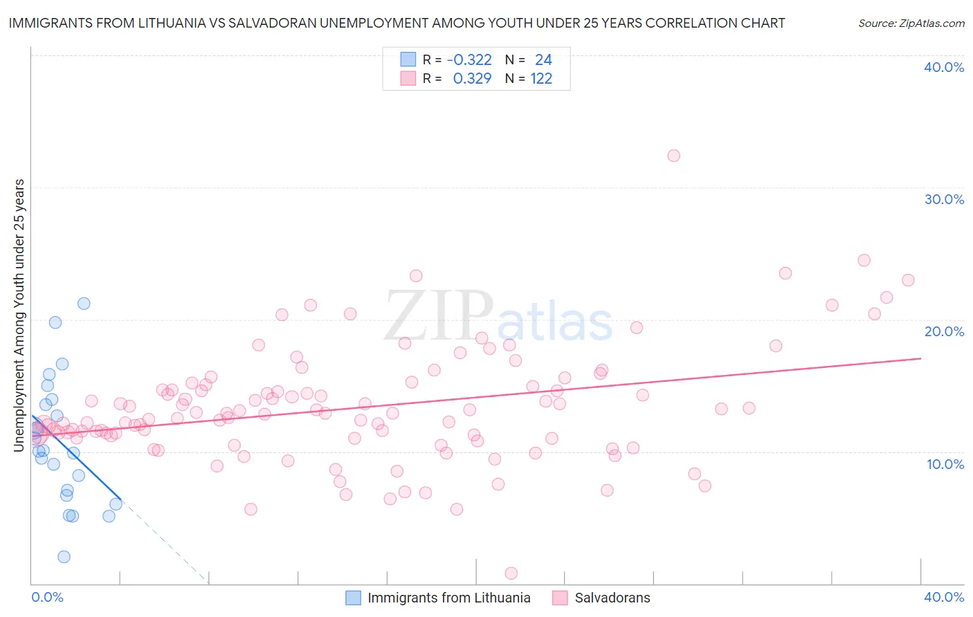 Immigrants from Lithuania vs Salvadoran Unemployment Among Youth under 25 years