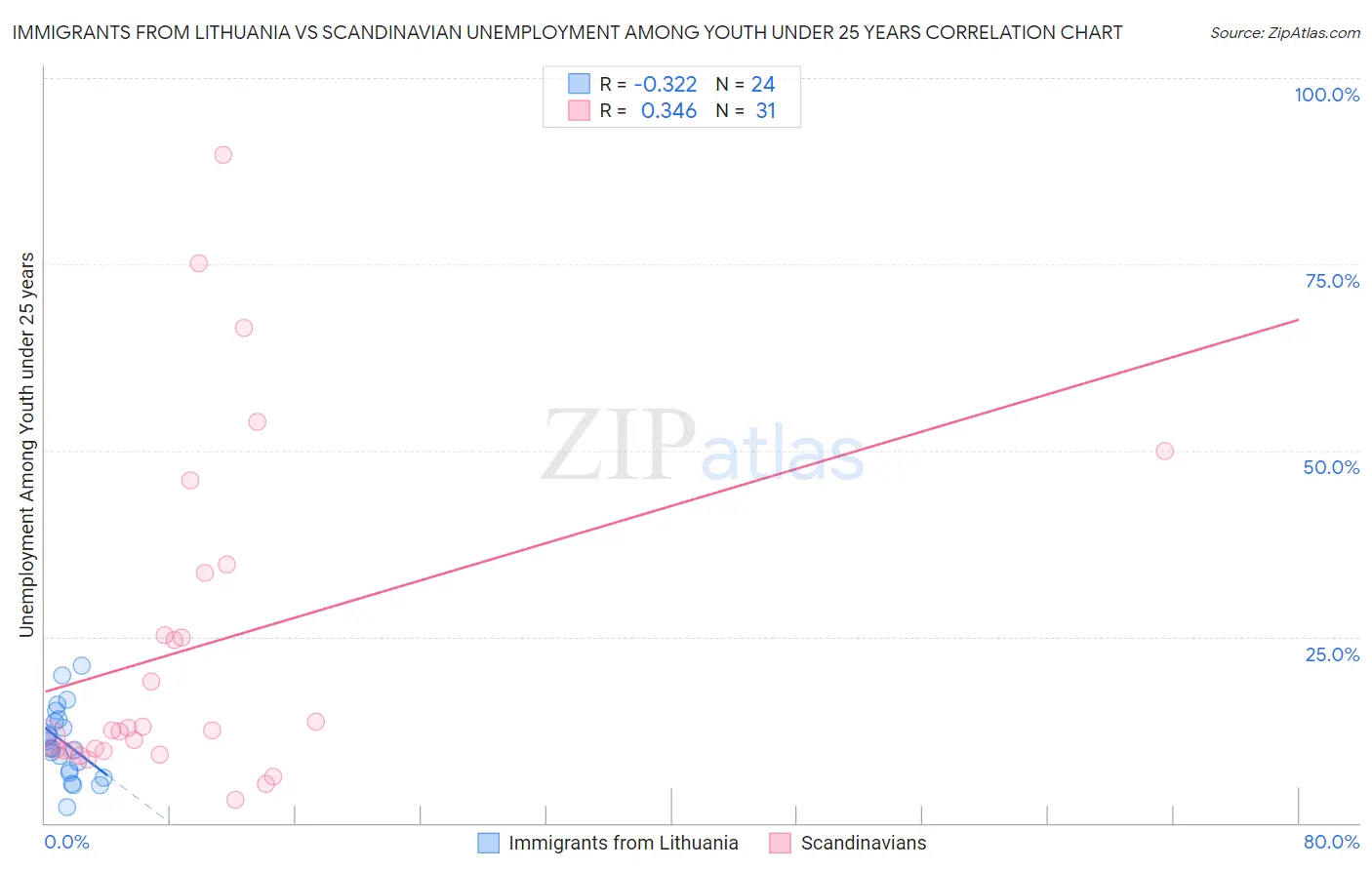 Immigrants from Lithuania vs Scandinavian Unemployment Among Youth under 25 years
