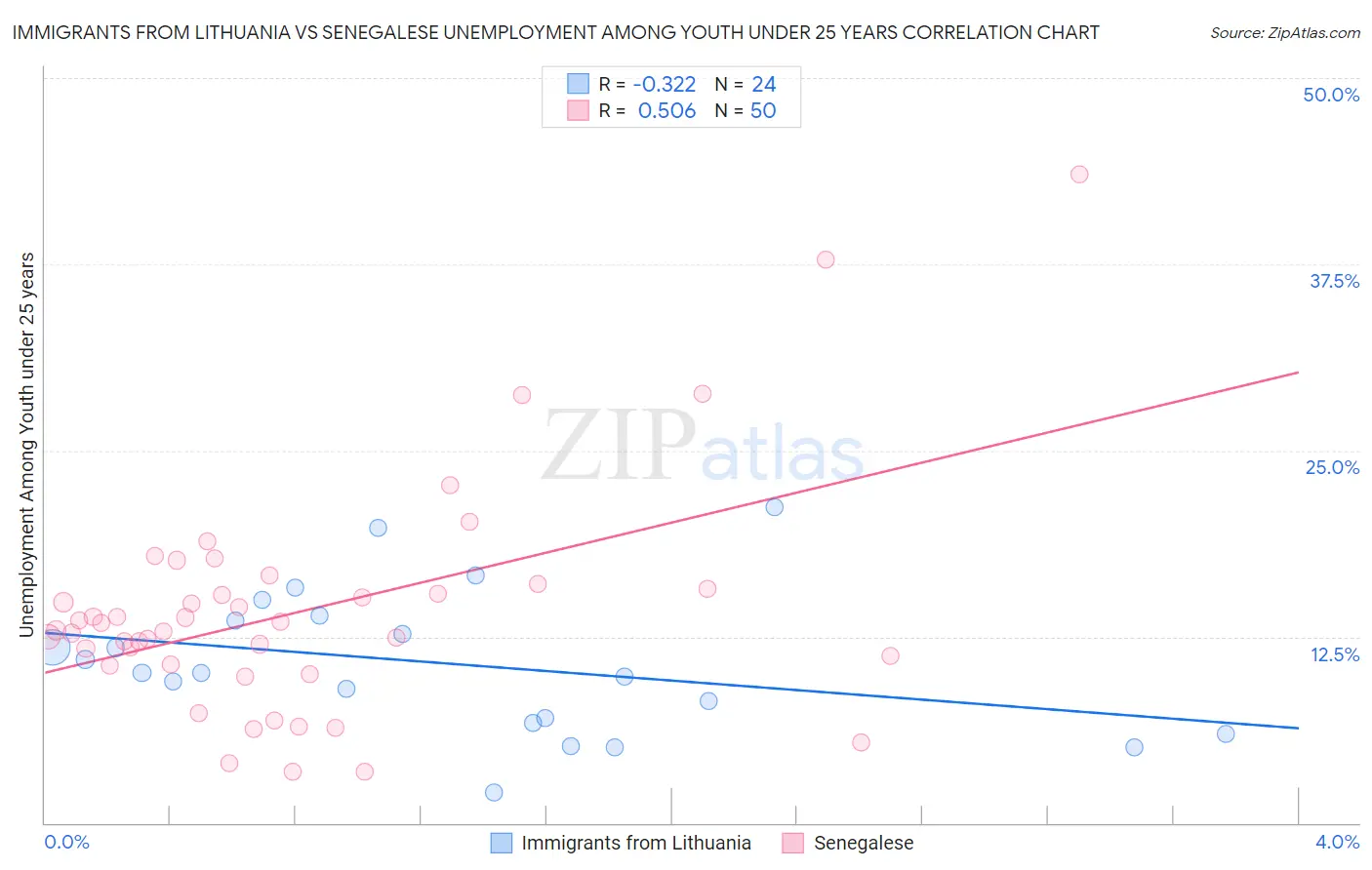 Immigrants from Lithuania vs Senegalese Unemployment Among Youth under 25 years