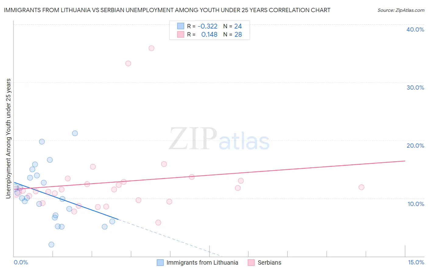 Immigrants from Lithuania vs Serbian Unemployment Among Youth under 25 years