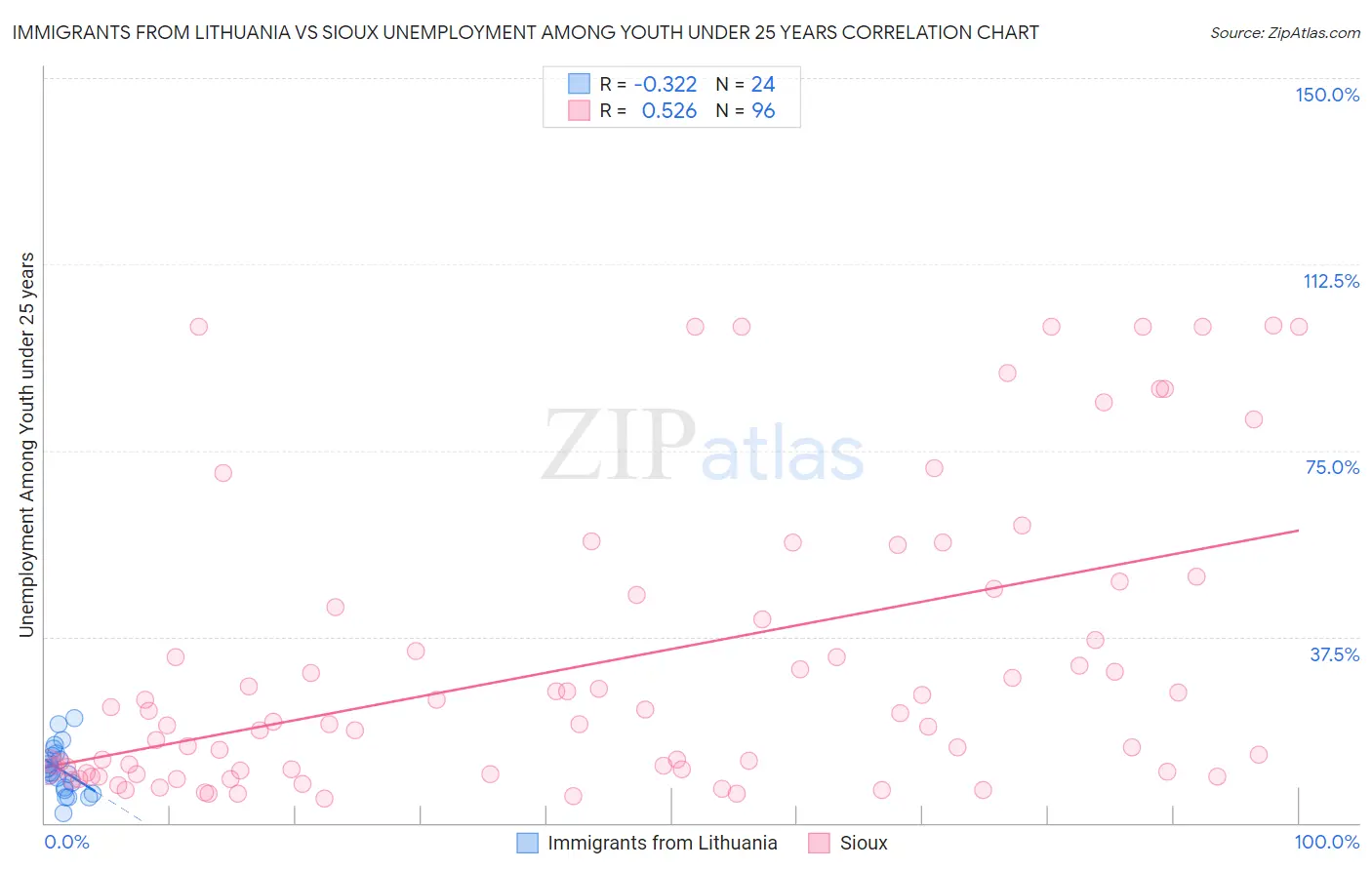 Immigrants from Lithuania vs Sioux Unemployment Among Youth under 25 years