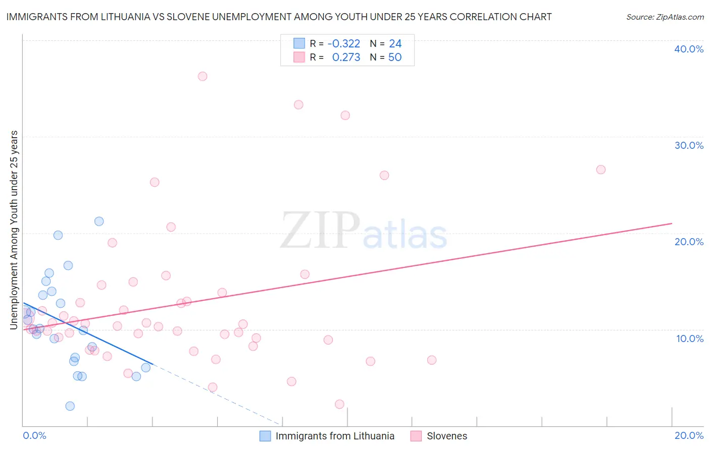 Immigrants from Lithuania vs Slovene Unemployment Among Youth under 25 years