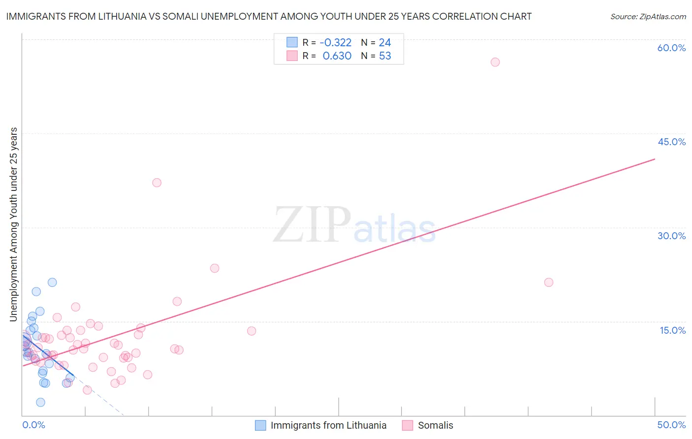 Immigrants from Lithuania vs Somali Unemployment Among Youth under 25 years