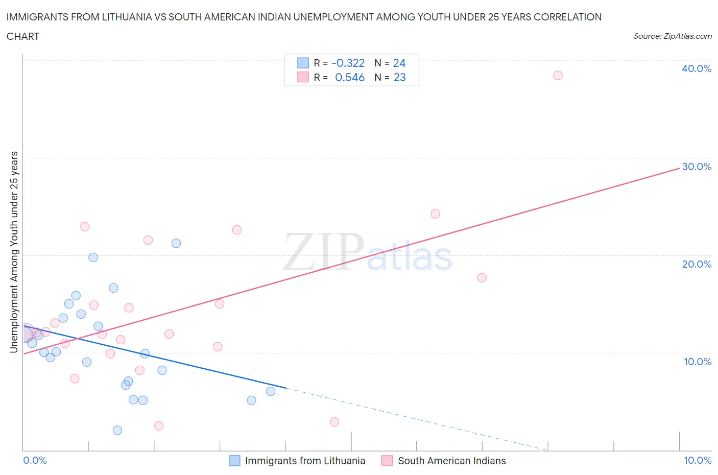 Immigrants from Lithuania vs South American Indian Unemployment Among Youth under 25 years