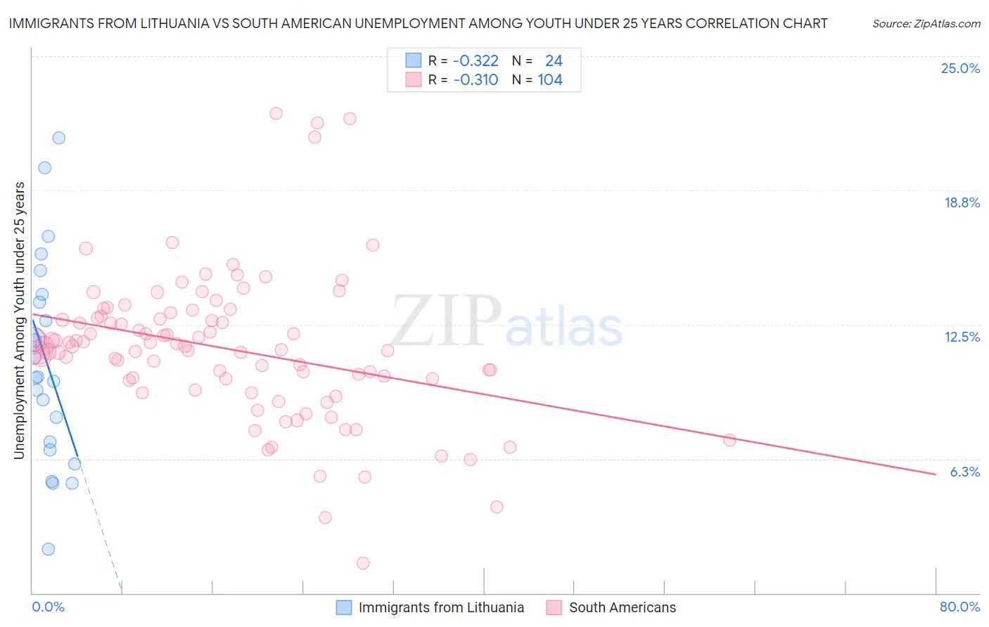 Immigrants from Lithuania vs South American Unemployment Among Youth under 25 years