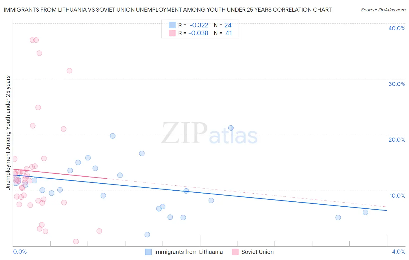 Immigrants from Lithuania vs Soviet Union Unemployment Among Youth under 25 years