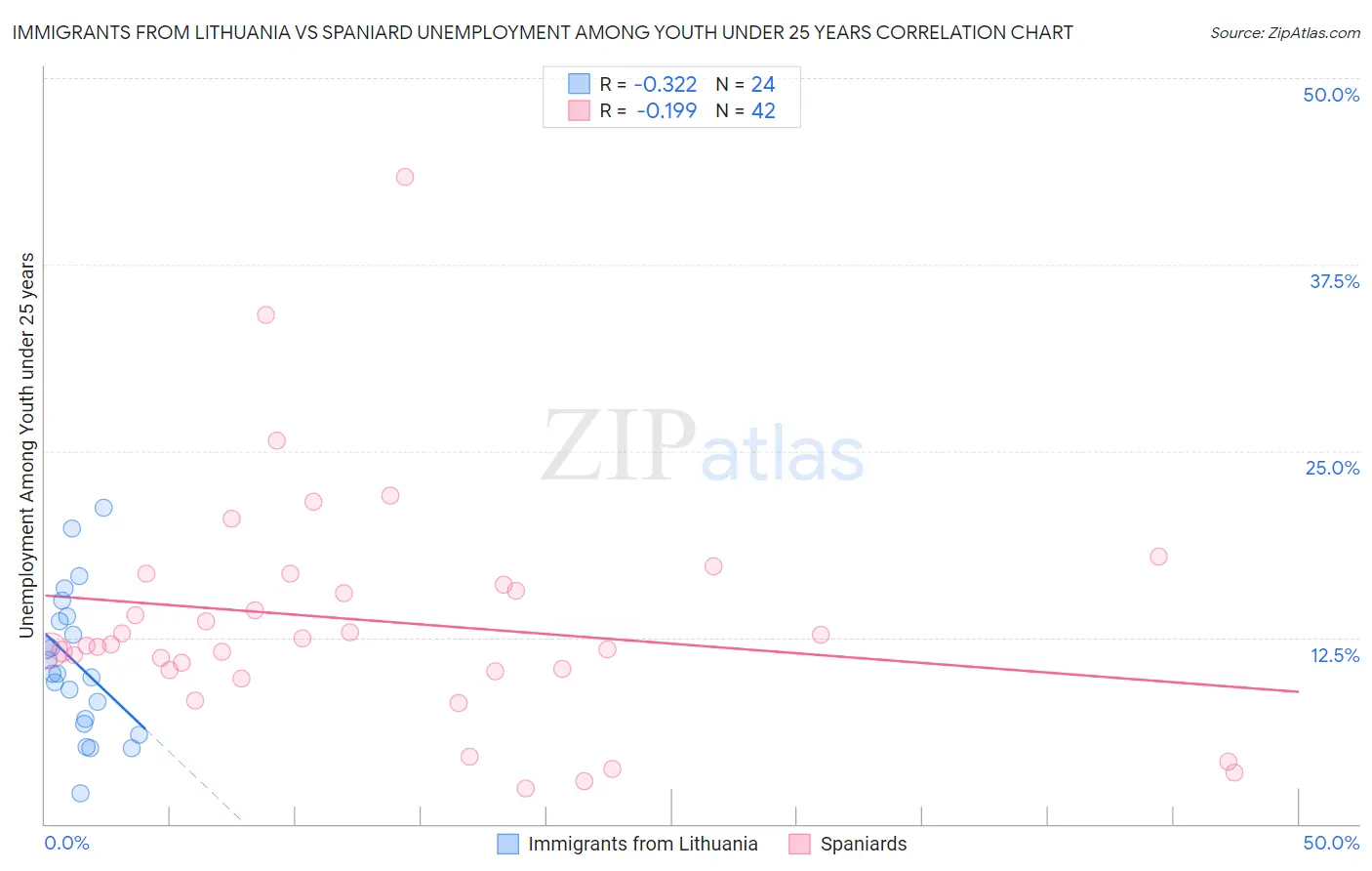 Immigrants from Lithuania vs Spaniard Unemployment Among Youth under 25 years